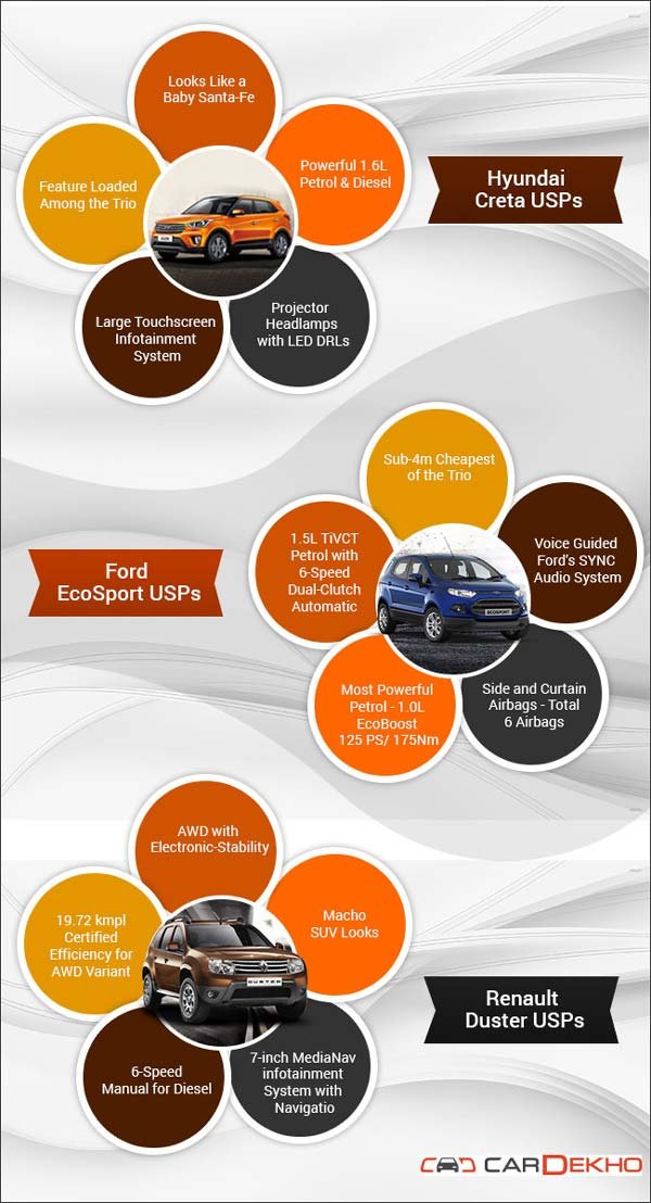 Car हुडंई क्रेटा, रेनो डस्टर, फोर्ड इकोस्पोर्ट, hyundai creta, hyundai creta price, ford ecosport, ford ecosport price, reno duster, reno duster price, business news