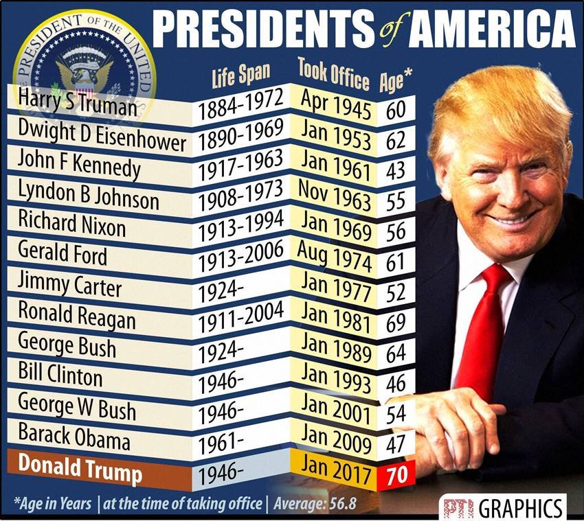 Donald Trump, Donald Trump Inauguration day, US president Inauguration day, Donald Trump Live, Donald Trump Inauguration day Live, donald trump swearing in ceremony, us president, donald trump swearing in ceremony live, live donald trump swearing in ceremony, donald trump oath ceremony, donald trump oath, donald trump live, donald trump inauguration, donald trump us president, donald trump inauguration live, live donald trump, donald trump latest news, US Capitol, White House Live, America News, USA President, USA news, World