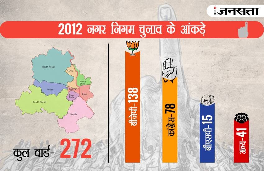 mcd election, mcd election 2017, mcd chunav, mcd chunav delhi, mcd chunav 2017, delhi nagar nigam, delhi nagar nigam chuanv, delhi mcd election, delhi mcd election 2017, mcd election 2017 date, mcd election result, mcd election ward list, mcd election ward list 2017, mcd election result 2017, nagar nigam chuanv, mcd elections updates