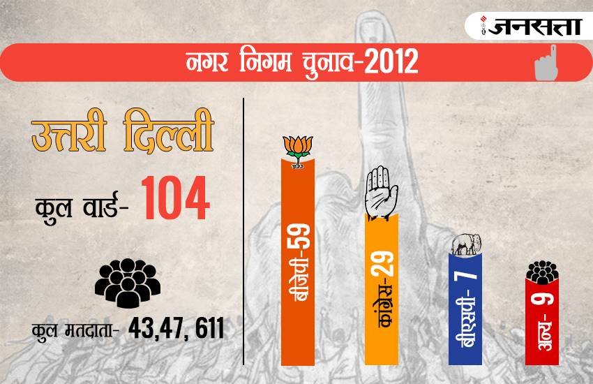 mcd election, mcd election 2017, mcd chunav, mcd chunav delhi, mcd chunav 2017, delhi nagar nigam, delhi nagar nigam chuanv, delhi mcd election, delhi mcd election 2017, mcd election 2017 date, mcd election result, mcd election ward list, mcd election ward list 2017, mcd election result 2017, nagar nigam chuanv, mcd elections updates