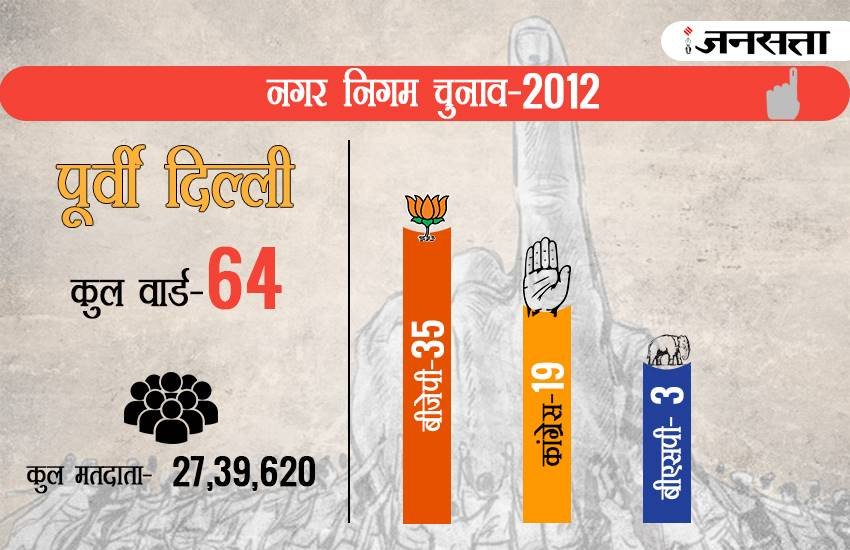 mcd election, mcd election 2017, mcd chunav, mcd chunav delhi, mcd chunav 2017, delhi nagar nigam, delhi nagar nigam chuanv, delhi mcd election, delhi mcd election 2017, mcd election 2017 date, mcd election result, mcd election ward list, mcd election ward list 2017, mcd election result 2017, nagar nigam chuanv, mcd elections updates