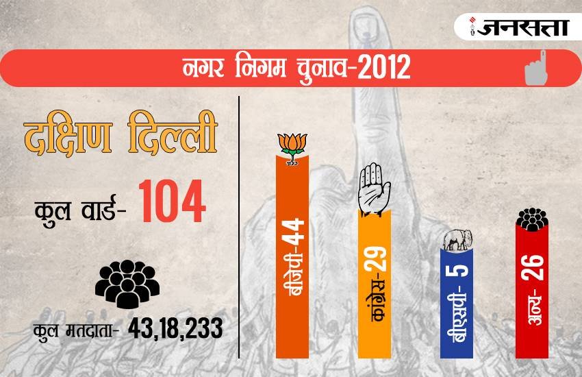 mcd election, mcd election 2017, mcd chunav, mcd chunav delhi, mcd chunav 2017, delhi nagar nigam, delhi nagar nigam chuanv, delhi mcd election, delhi mcd election 2017, mcd election 2017 date, mcd election result, mcd election ward list, mcd election ward list 2017, mcd election result 2017, nagar nigam chuanv, mcd elections updates