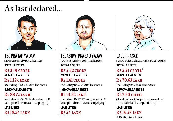 lalu yadav, tej pratap and tejashwi