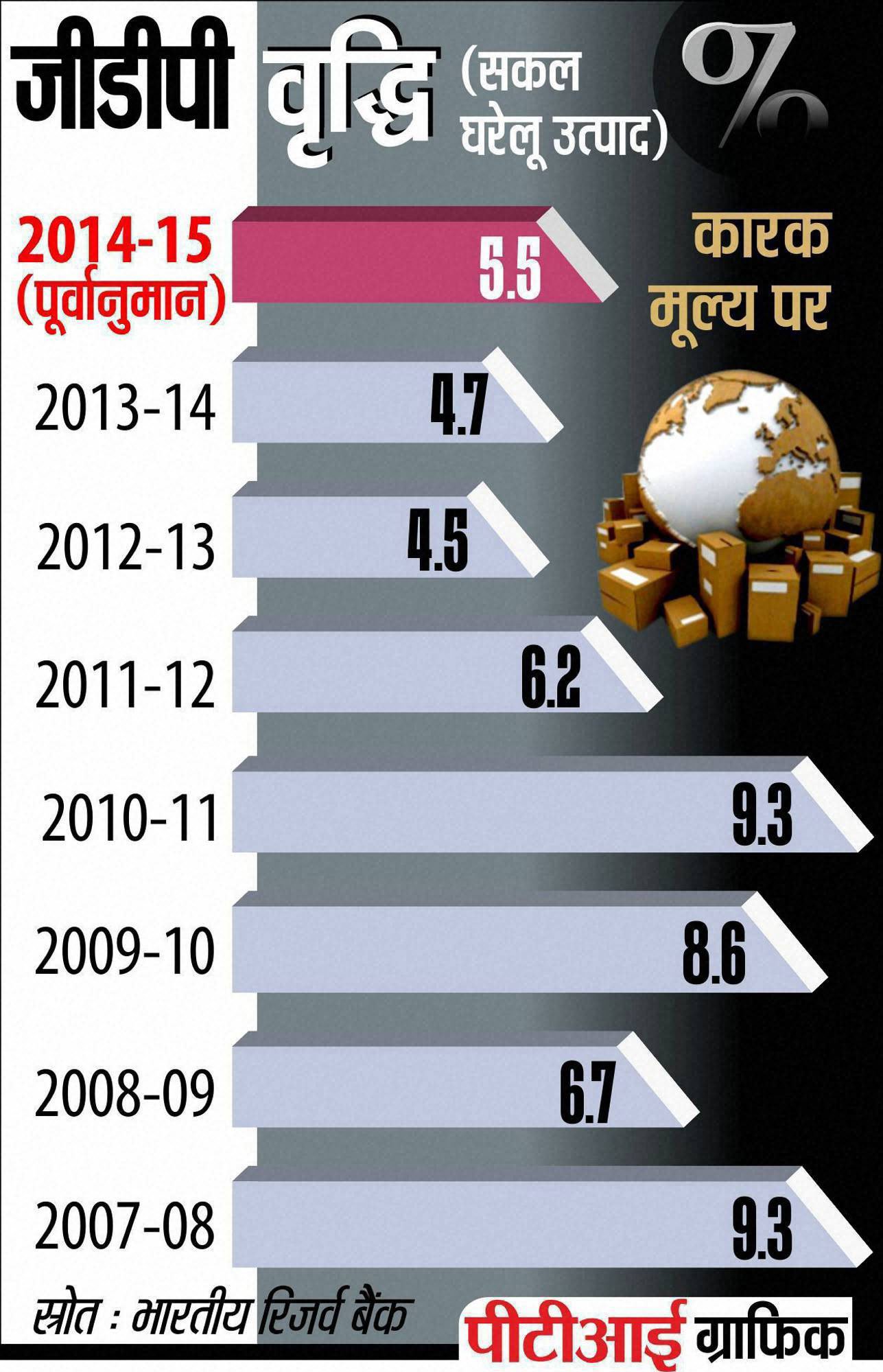 ग्राफिक के ज़रिए जानें भारतीय रिजर्व बैंक मौद्रिक नीति व जीडीपी वृद्धि