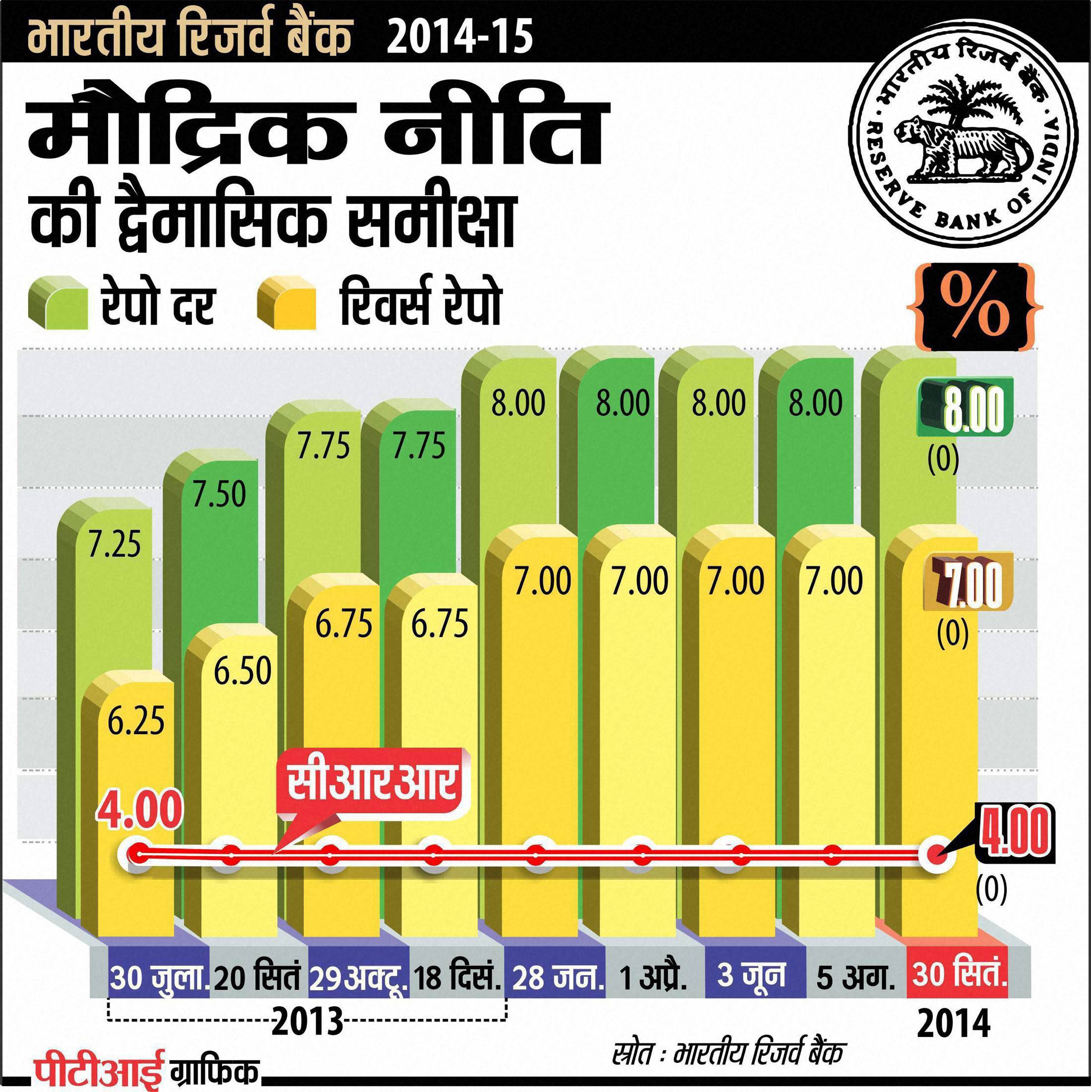 ग्राफिक के ज़रिए जानें भारतीय रिजर्व बैंक मौद्रिक नीति व जीडीपी वृद्धि