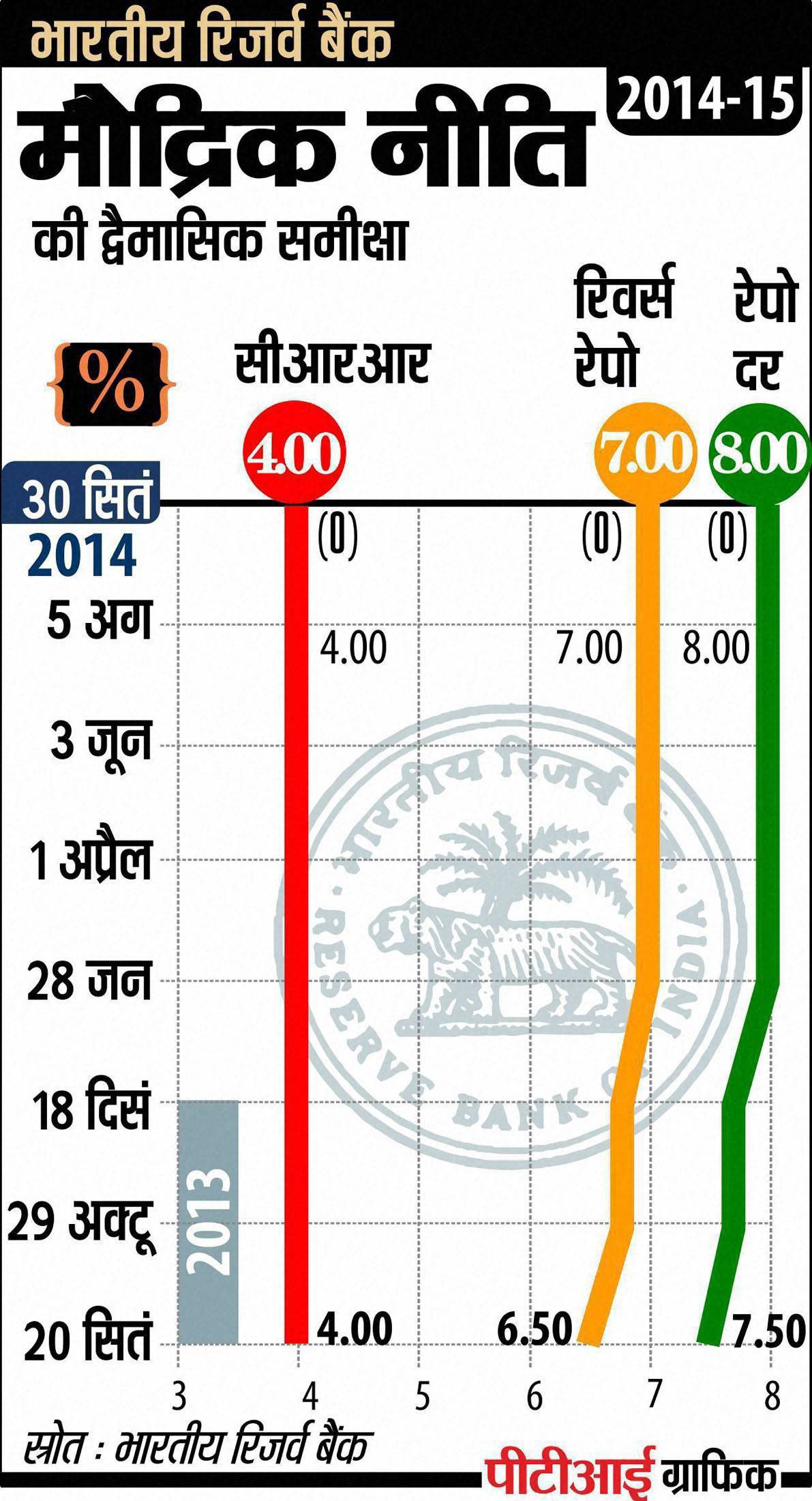 ग्राफिक के ज़रिए जानें भारतीय रिजर्व बैंक मौद्रिक नीति व जीडीपी वृद्धि