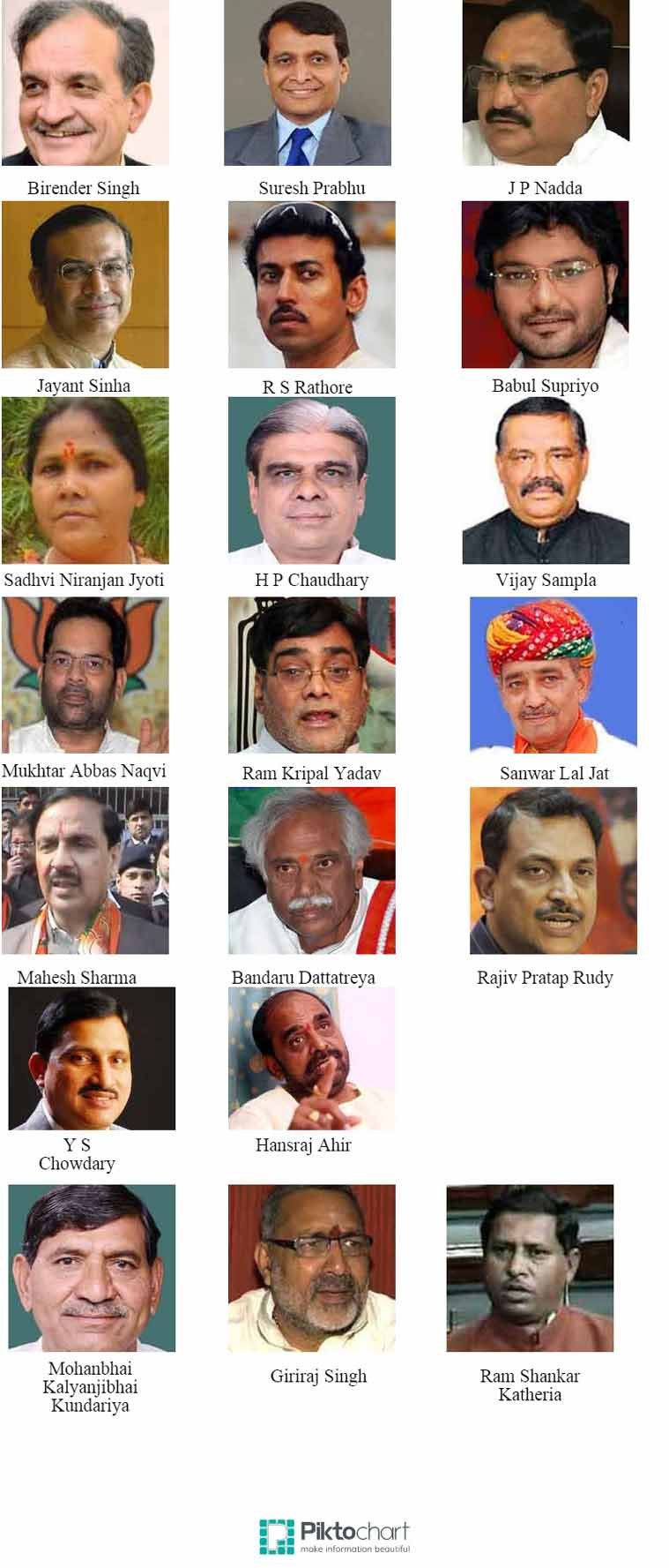 प्रधानमंत्री नरेंद्र मोदी ने 21 मंत्रियों को शामिल करते हुए आज अपनी मंत्रिपरिषद का विस्तार किया, जिसमें से चार ने कैबिनेट मंत्री, तीन ने राज्य मंत्री (स्वतंत्र प्रभार) और 14 ने राज्य मंत्री के रूप में शपथ ली ।