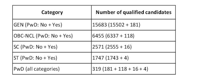 IIT-JEE Advanced result 2015, JEE result 2015, jeeadv.iitkgp.ac.in, jeeadv.iitb.ac.in 2015, jeeadv.nic.in, jeeadv, Joint Entrance Examination Advance Results, jee advance result, Zone-wise IIT-JEE (Advanced) result 2015, IIT JEE (Advanced) 2015 exam result, Joint Entrance Examination 2015, JEE 2015, JEE advanced 2015, jee main, jee 2015 results, JEE advanced results, IIT jee results 2015, 2015 results declared