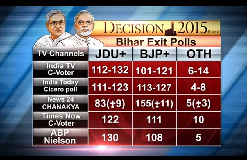 Bihar Exit Polls: चाणक्‍य ने बताया NDA की भारी जीत, बाकी ने कहा- JDU का पलड़ा भारी
