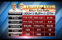 Bihar Exit Polls: चाणक्य ने बताया NDA की भारी जीत, बाकी ने कहा- JDU का पलड़ा भारी