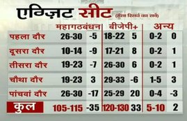 एनडीए की हार, मोदी की हार, प्रणय रॉय, एनडटीवी, बिहार चुनाव, एग्जिट पोल, टुडेज-चाणक्‍य, bihar election results in hindi, hindi news bihar election result, bihar election results hindi, hindi bihar election results, hindi bihar election results 2015, bihar elections 2015, bihar elections news in hindi, hindi news bihar election