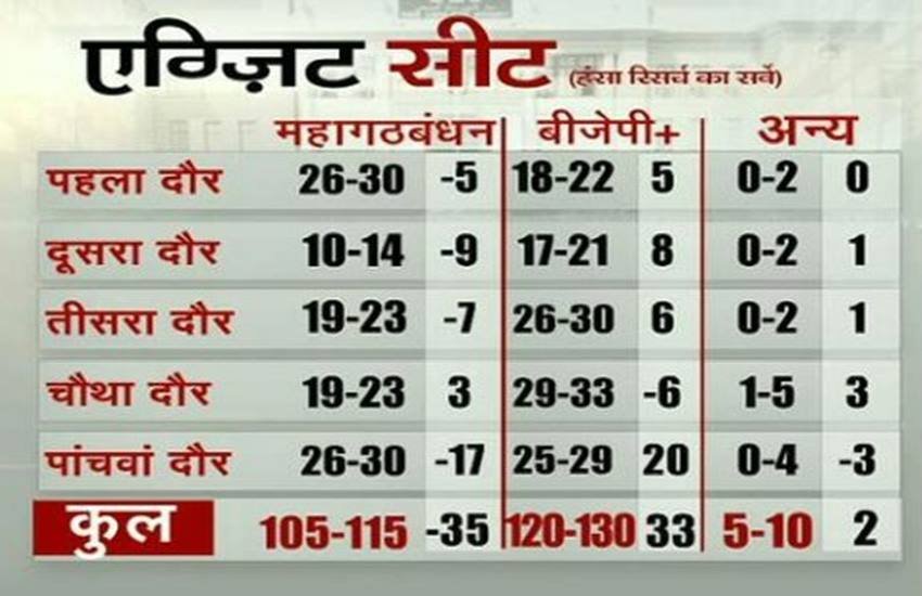 एनडीए की हार, मोदी की हार, प्रणय रॉय, एनडटीवी, बिहार चुनाव, एग्जिट पोल, टुडेज-चाणक्‍य, bihar election results in hindi, hindi news bihar election result, bihar election results hindi, hindi bihar election results, hindi bihar election results 2015, bihar elections 2015, bihar elections news in hindi, hindi news bihar election