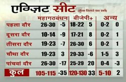 एग्जिट पोल में NDA की जीत बताने पर NDTV फाउंडर ने मांगी माफी, बताया कहां हुई गलती