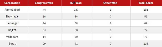 गुजरात सिविक पोल नतीजे gujarat civic polls, gujarat civic polls 2015, gujarat civic polls result, gujarat civic polls counting, civic polls in gujarat, civic poll result gujarat, gujarat civic polls counting starts, 2015 gujarat civic polls, 2015 gujarat civic polls counting, counting of civic polls Gujarat गुजरात सिविक पोल नतीजे gujarat civic polls, gujarat civic polls 2015, gujarat civic polls result, gujarat civic polls counting, civic polls in gujarat, civic poll result gujarat, gujarat civic polls counting starts, 2015 gujarat civic polls, 2015 gujarat civic polls counting, counting of civic polls Gujarat
