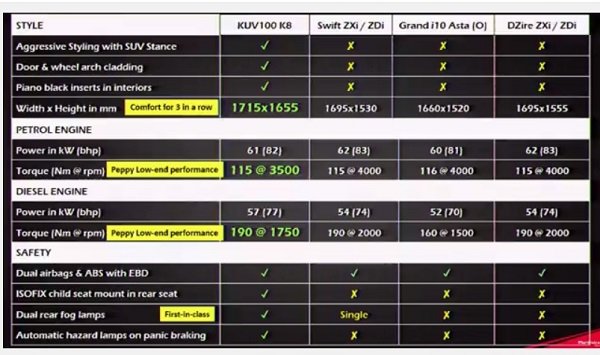 Mahindra KUV100 launched, Mahindra KUV100 price, mahindra kuv 100 price in india, KUV100, Mahindra KUV100 specifications, Mahindra KUV100, KUV100, KUV100 launched, mini suv, महिंद्रा केयूवी 100, महिंद्रा मिनी एसयूवी, ऑटोमोबाइल न्‍यूज, auto news in hindi