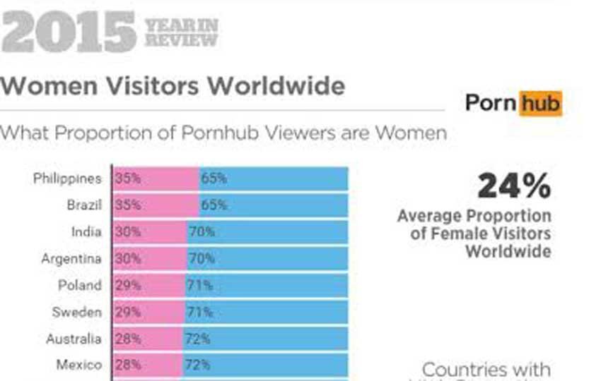 pornhub survey india, pornhub users in india, third biggest porn consumer india, indian porn habits, indian porn, indian bhabhi, sunny leone, पोर्न, इंडियन पोर्न, इंडियन भाभी, पोर्न हब सर्वे, पोर्न महिलाएं, latest news in hindi