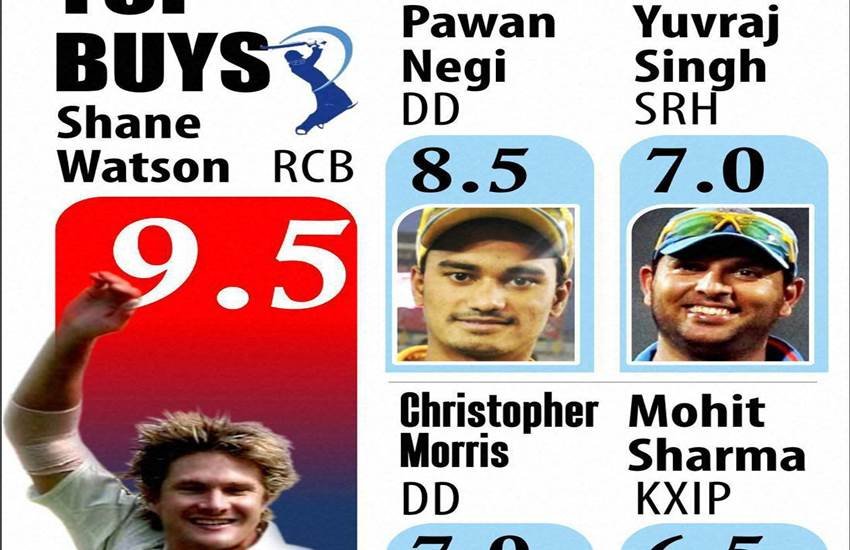 IPL Auction 2016, Mumbai Indians, RCB, delhi daredevils, Cricket