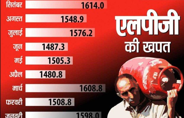 LPG gas subsidy, LPG gas subsidy Rate, LPG gas subsidy Scheme, SMS Campaign, Give it up, Gas Subsidy, Delhi