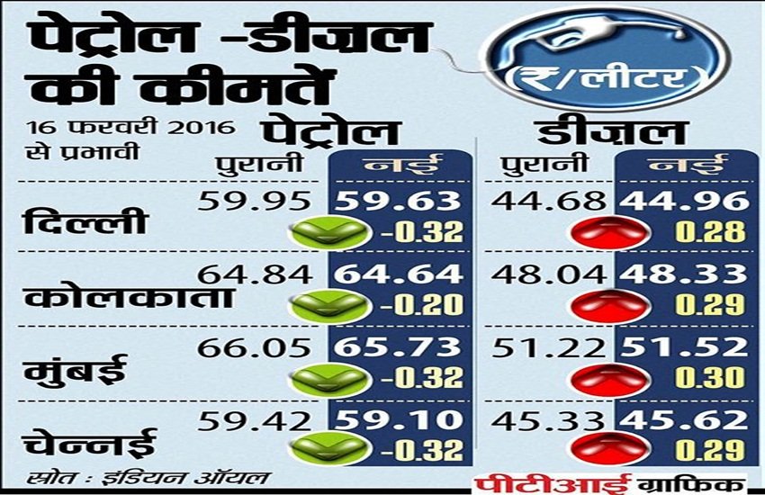 Lok Sabha‬, ‪Rajya Sabha‬‬. Petrol,Diesel,Excise Duty,petrol price, diesel price, modi governemnt, dharmendra pradhan, internation price of fuel,prime minister narendra modi