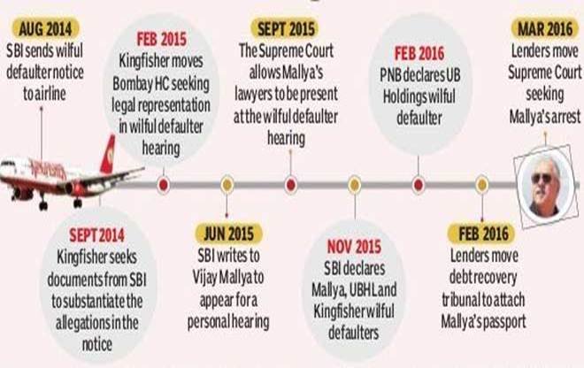 Vijay Mallya, Kingfisher Airlines, kingfisher airlines loan, SBI, state bank of india, wilful defaulter, UB Group, ED, Mallya defaulter, vijay mallya dues, business news, India News, विजय माल्‍या, किंगफिशर एयरलाइंस, माल्‍या लोन