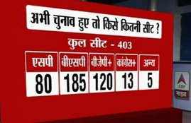 UP assembly election, uttar pradesh eletion, UP election 2017, opinion poll, UP opinion poll, BSP, SP, BJP, congress, mayawati, mulayam singh yadav, akhilesh yadav, narendra modi, amit shah, 2017 UP elections, UP news in hindi, उत्‍तर प्रदेश चुनाव, यूपी चुनाव 2017, ओप‍िनियन पोल, सपा, बसपा, भाजपा, कांग्रेस, मायावती, मुलायम सिंह यादव, नरेंद्र मोदी