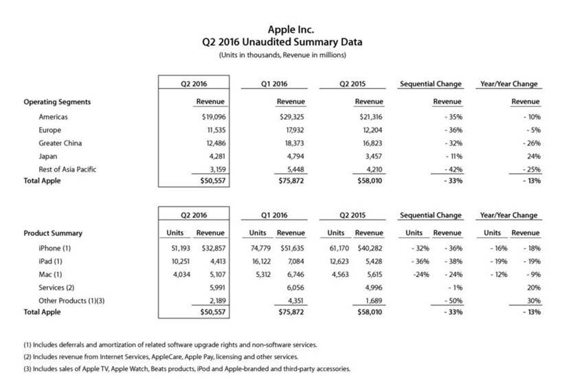 Apple, Apple Q2 results, apple results, iPhone sales, apple quarterly results, apple revenue, apple profit, apple news, technology news, apple earnings, iPhone SE