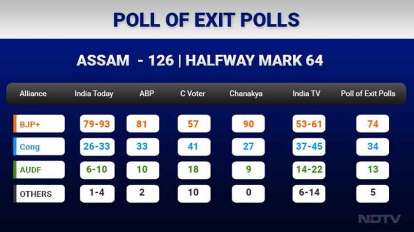 Assam exit Poll, West Bengal exit Poll, Tamil Nadu exit Poll,Kerala exit Poll, Puducherry exit Poll, Assam Assembly Results, Tamil Nadu Assembly Results, Kerala Assembly Results, West Bengal Assembly Results, Assam Assembly election, West Bengal Assembly election, Tamil Nadu Assembly election, Kerala Assembly election, Assembly election, Assembly election 2016