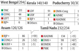 Election Results, Election Results 2016, Live Election Result, Election Result 2016 Live, Election result in hindi, Live Election result in hindi, Election result live, election result online, online election result, election results 2016 online, Assembly election Results, live assembly election result, Assam election results 2016 live, West Bengal election results 2016 live, Tamil Nadu election results 2016 live, Kerala election results 2016 live, Puducherry election results 2016 live