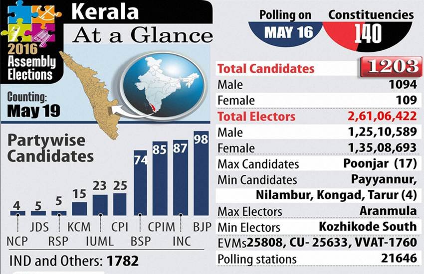 kerala election, kerala election 2016, kerala election Exit polls, kerala election exit polls 2016, kerala election results, kerala election LDF, kerala election UDF, kerala assembly election