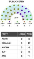puducherry assembly election result 2016, puducherry election result 2016, 2016 puducherry election result, puducherry news, DMK, congress, AINRC, puducherry results