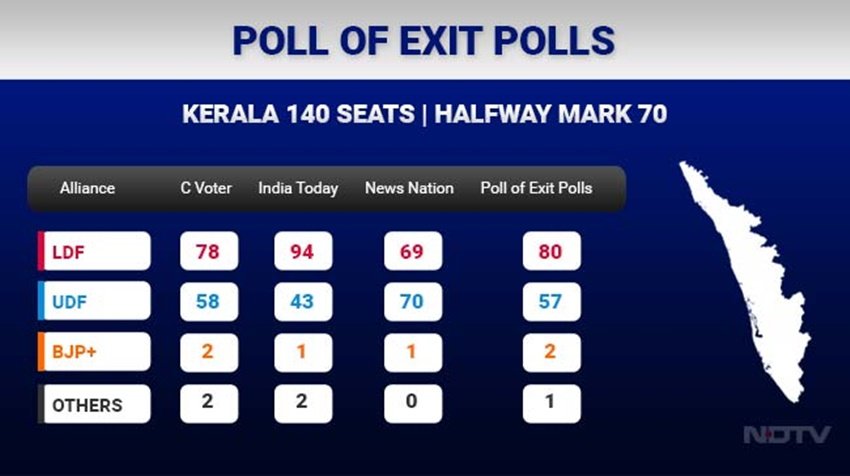 Assam exit Poll, West Bengal exit Poll, Tamil Nadu exit Poll,Kerala exit Poll, Puducherry exit Poll, Assam Assembly Results, Tamil Nadu Assembly Results, Kerala Assembly Results, West Bengal Assembly Results, Assam Assembly election, West Bengal Assembly election, Tamil Nadu Assembly election, Kerala Assembly election, Assembly election, Assembly election 2016