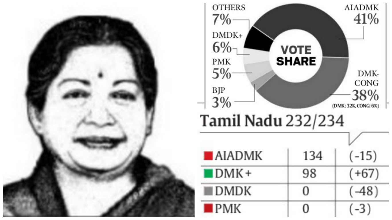 Election Results, Election Results 2016, Live Election Result, Election Result 2016 Live, Election result in hindi, Live Election result in hindi, Election result live, election result online, online election result, election results 2016 online, Assembly election Results, live assembly election result, Assam election results 2016 live, West Bengal election results 2016 live, Tamil Nadu election results 2016 live, Kerala election results 2016 live, Puducherry election results 2016 live