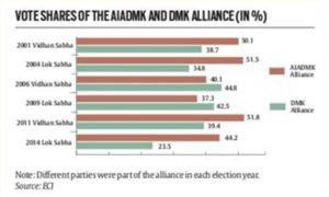 tamil nadu election result 2016, tamil nadu elections 2016, 2016 tamil nadu election result, election result 2016, 2016 election results, jayalalithaa, karunanidhi, DMK, AIDMK, congress, tamil nadu news