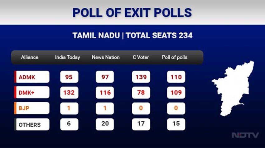 Assam exit Poll, West Bengal exit Poll, Tamil Nadu exit Poll,Kerala exit Poll, Puducherry exit Poll, Assam Assembly Results, Tamil Nadu Assembly Results, Kerala Assembly Results, West Bengal Assembly Results, Assam Assembly election, West Bengal Assembly election, Tamil Nadu Assembly election, Kerala Assembly election, Assembly election, Assembly election 2016