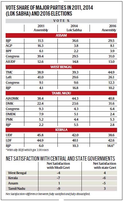 Kerala Assembly Elections, Tamil Nadu Assembly Elections, Puducherry Assembly Elections, Puducherry, Kerala, Tamil nadu