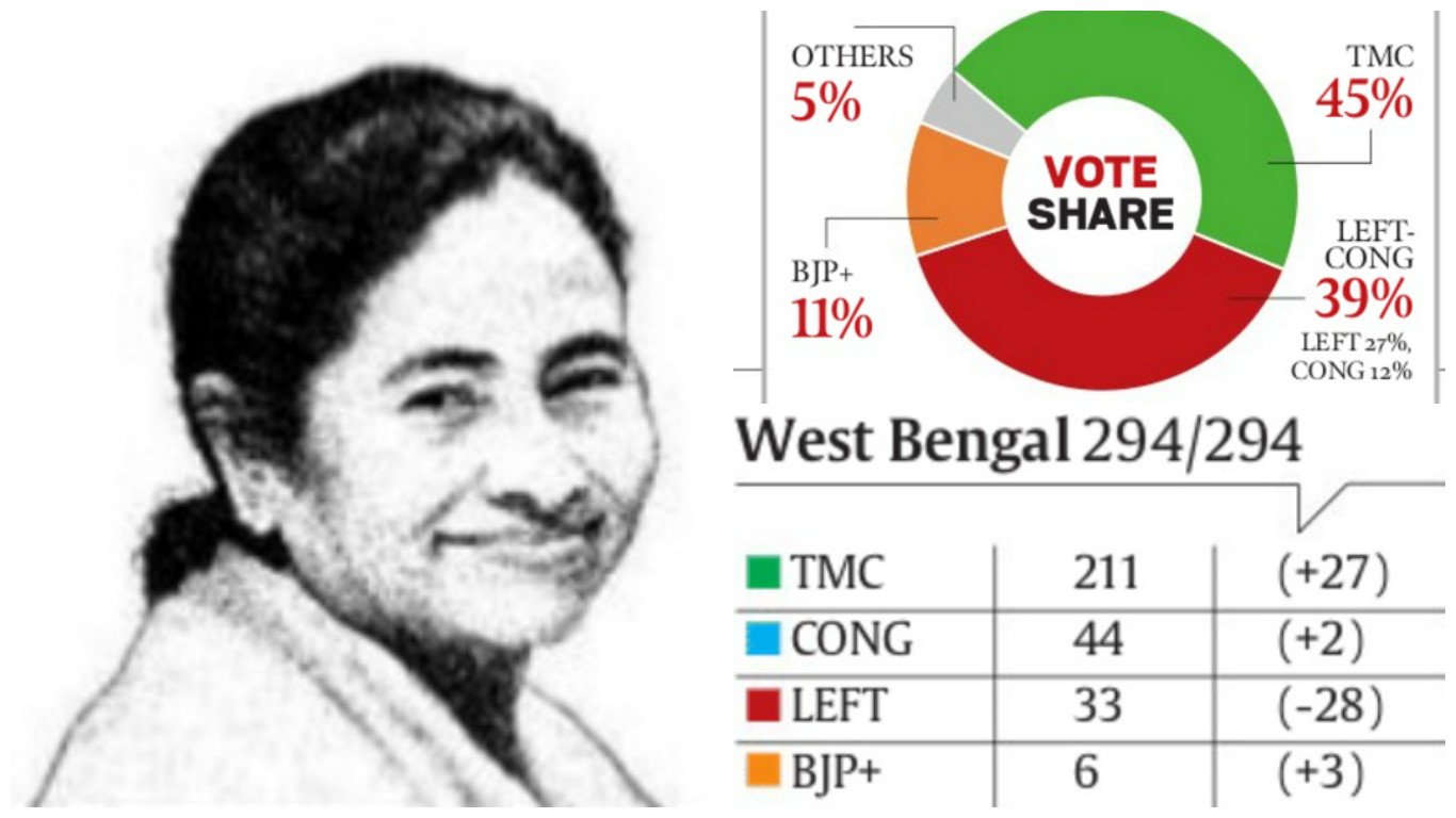 Election Results, Election Results 2016, Live Election Result, Election Result 2016 Live, Election result in hindi, Live Election result in hindi, Election result live, election result online, online election result, election results 2016 online, Assembly election Results, live assembly election result, Assam election results 2016 live, West Bengal election results 2016 live, Tamil Nadu election results 2016 live, Kerala election results 2016 live, Puducherry election results 2016 live