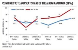 tamil nadu election result 2016, tamil nadu elections 2016, 2016 tamil nadu election result, election result 2016, 2016 election results, jayalalithaa, karunanidhi, DMK, AIDMK, congress, tamil nadu news