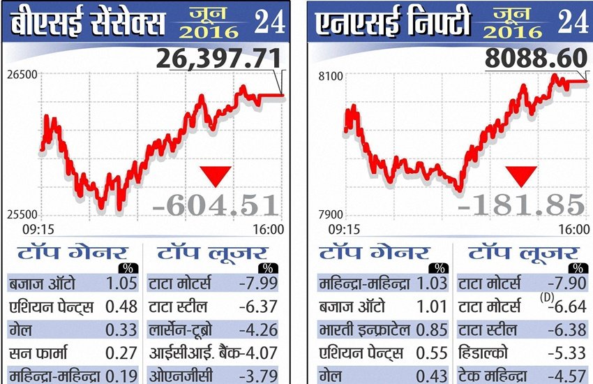 brexit share market, brexit stock market, brexit Indian Economy, brexit Affect india, brexit Rupees, brexit Latest news, brexit News, brexit World Market