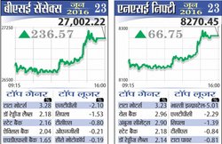 ब्रिटेन के यूरोपीय संघ में बने रहने की उम्मीद में चढ़ा बाजार, सेंसेक्स 27,000 के पार