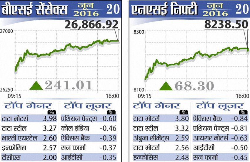 Live Sensex, Live Share Market, लाइव शेयर बाजार, लाइव सेंसेक्स Live Sensex, Live Share Market, लाइव शेयर बाजार, लाइव सेंसेक्स
