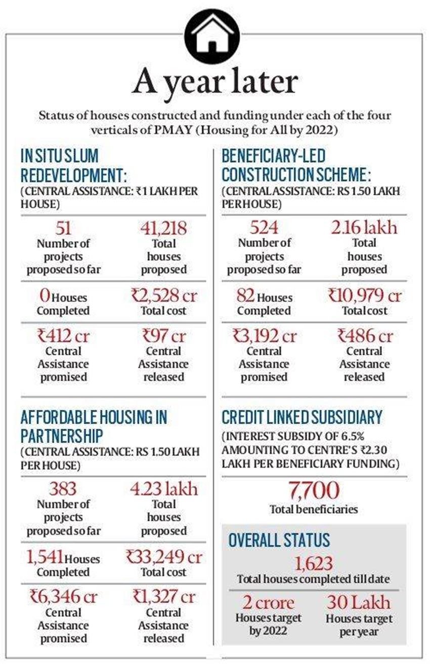 narendra modi, housing schemes, modi housing schemes, housing for all, nda housing schemes, modi housing schemes for poor, ews houing schemes, PMAY schemes, Pradhan Mantri Awas Yojana, PMAY lower income group families, Maharashtra PMAY, Gujarat PMAY, india news, economy news, latest news