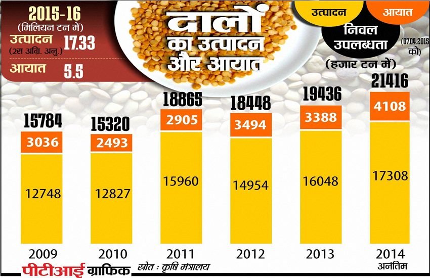 pulses price, pulses rate, pulses price news, pulses news, pulses price in india, pulses buffer stock, Arun jaitley