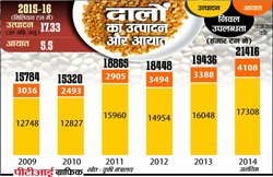 200 रुपए किलो के करीब पहुंची दालों की कीमत, सरकार बढ़ाएगी बफर स्टॉक