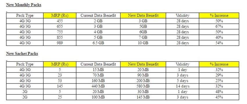 Airtel, Airtel Data Packs, Idea Data Packs, Reliance Jio, Airtel 4G, Idea 4G, Reliance Jio 4G, Telecom Network, Data Packs, Mobile Internet, Internet Tariffs, Technology, Hindi News, Jansatta