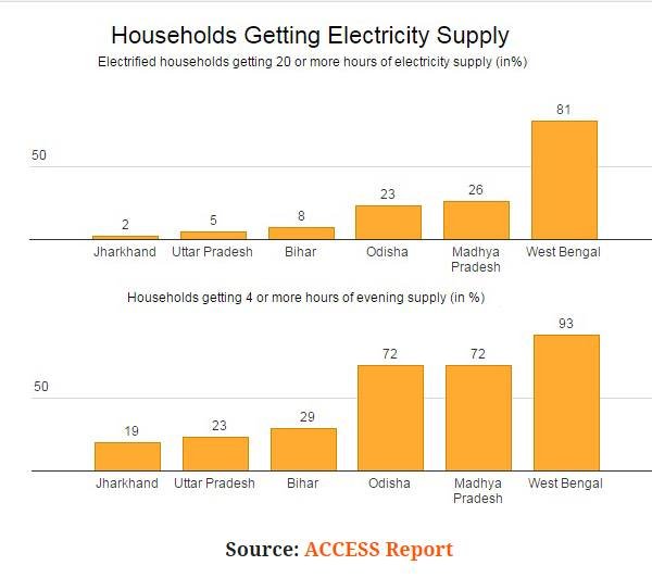 जिन घरों में बिजली कनेक्शन है भी, उन्हें इस्तेमाल के लिए पर्याप्त बिजली नहीं मिलती।