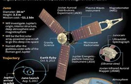 NASA, Nasa Spacecraft, Juno Nasa, Juno Fly Jupiter, Nasa news, nasa latest news