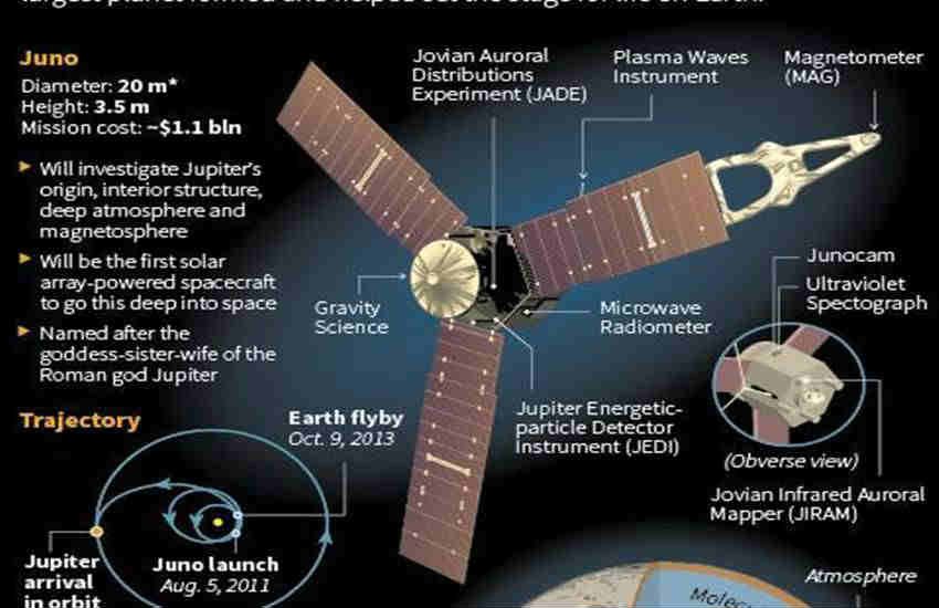 NASA, Nasa Spacecraft, Juno Nasa, Juno Fly Jupiter, Nasa news, nasa latest news