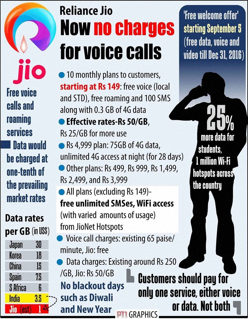 Reliance Jio, jio, reliance jio 4g, jio 4g, reliance jio sim, reliance jio 4g sim, jio 4g sim, reliance jio sim card, jio sim, reliance jio drawbacks, reliance jio 4g sim drawbacks, reliance jio 4g tariff plans, reliance jio voice services, jio sim card, jio data plans, reliance 4g plans, jio 4g plans, reliance jio 4g tariff plans, technology news