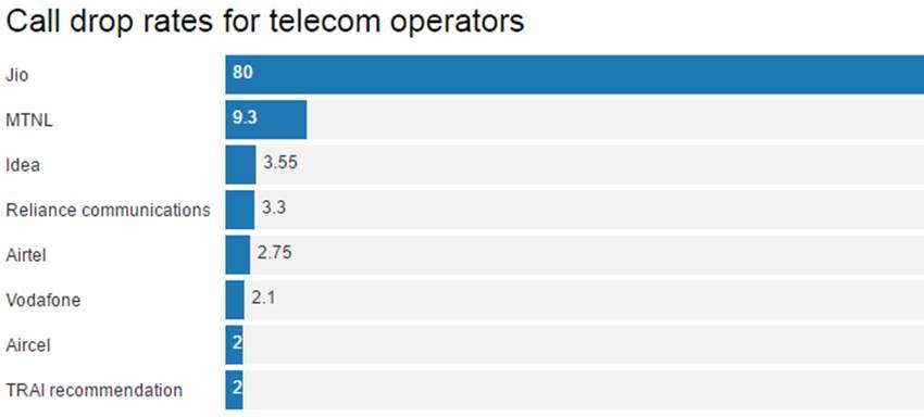 Reliance Jio, Jio Call, Jio Call drops, Jio VoLTE, Jio 4G, Jio to airtel, Jio to Vodafone, Jio to Idea, Jio Free Calling, Jio Features, jio Problems, Jio sim card, Telecom issues, TRAI, Technology News, Business News, Jansatta