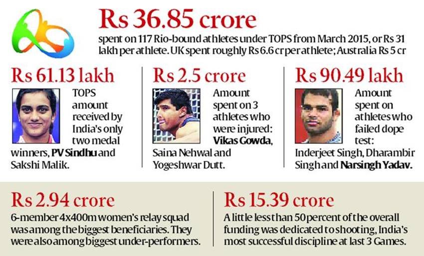 PV Sindhu, Sakshi Malik, TOPS scheme, Olympic Fund, TOPS scheme spending, sports spending olympics, india sports budget, sports budget olympics, Vikay Goyal, Palalympics, TOPS india, india olympics, olympics, rio olympics, sports, sports news, jansatta